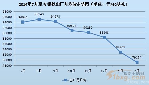 二,钼精矿价格走势