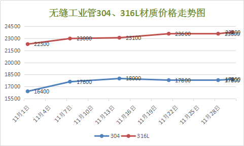 管材频道>正文 本月不锈钢型材市场窄幅波动,整体幅度较大.