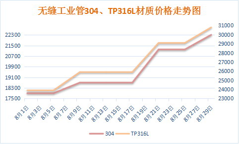 本月不锈钢型材市场窄幅波动,整体幅度较大,每个产地的价格不