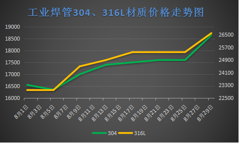 >正文       本月不锈钢无缝管市场价格波动幅度较大,304,316l无缝管