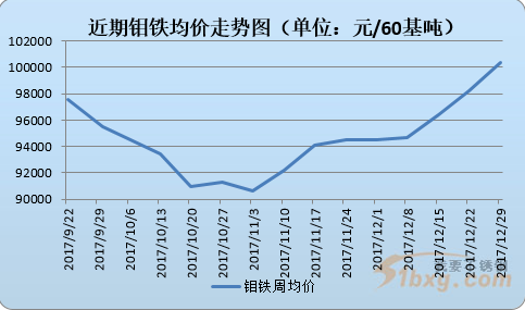 原料频道>正文 本月钼铁月均价97285.71元/60基吨,环比上月93318.