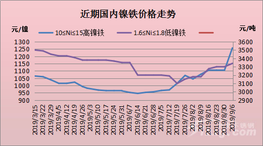 【51bxg】镍铁,钼铁,铬铁原料周评(2019.9.02-9.06)