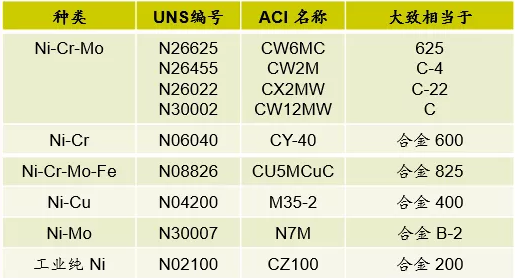 不锈钢牌号 cf8 ~ 304 cf3 ~ 304l cf3m ~ 316l ca15~ 410 (马氏体