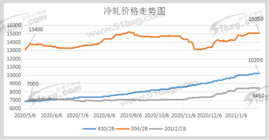 上涨近50涨价潮持续到2021年中