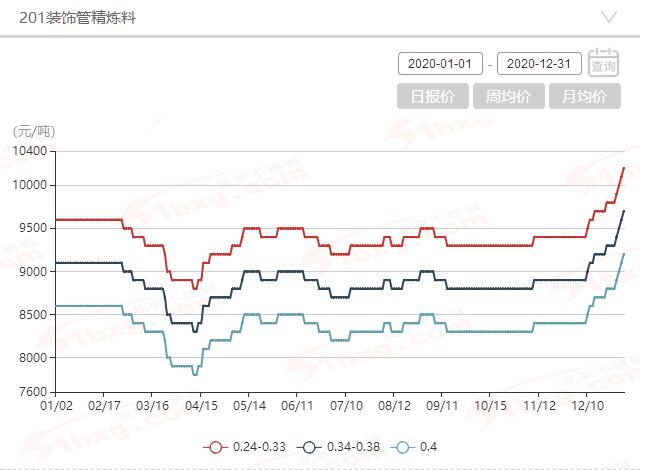 【51不锈钢2020年不锈钢装饰管年度评论:2020逆势而上,2021再创佳绩