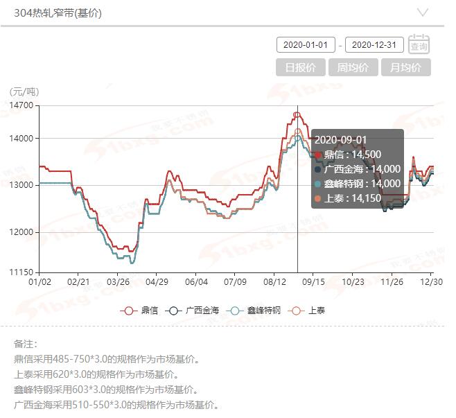 图二:2020年1-12月佛山市场304热轧窄带价格走势图