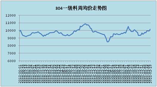 1 废不锈钢)近期废不锈钢周均价走势图