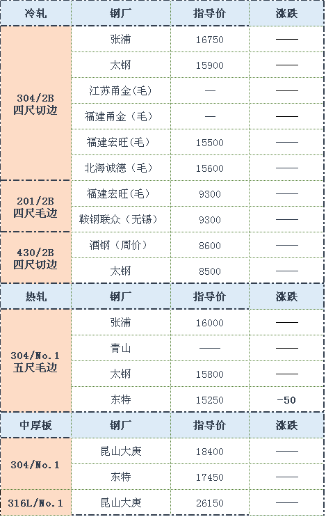 宏旺報9150~9200元/噸,寶鋼報9150元/噸,誠德報9150元/噸,主流報價