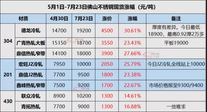 板卷频道>正文【51不锈钢】2021年7月23日佛山市场讯,仅仅三天调整