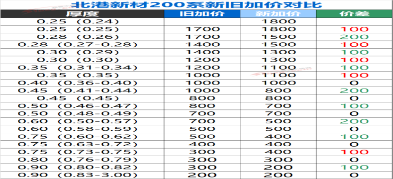 今天，不锈钢是奏了三部曲还是放了三把火？