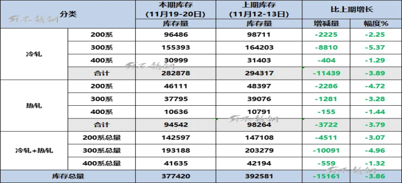 300系冷轧3连降！佛山不锈钢周库存降3.86%