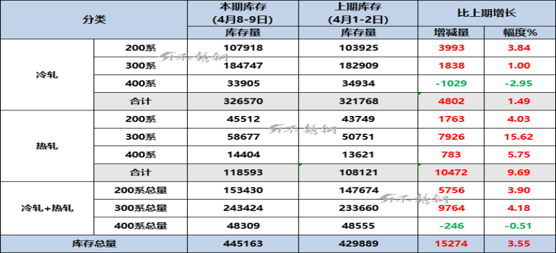 库存攀升3.55%，大宏观重击了不锈钢！