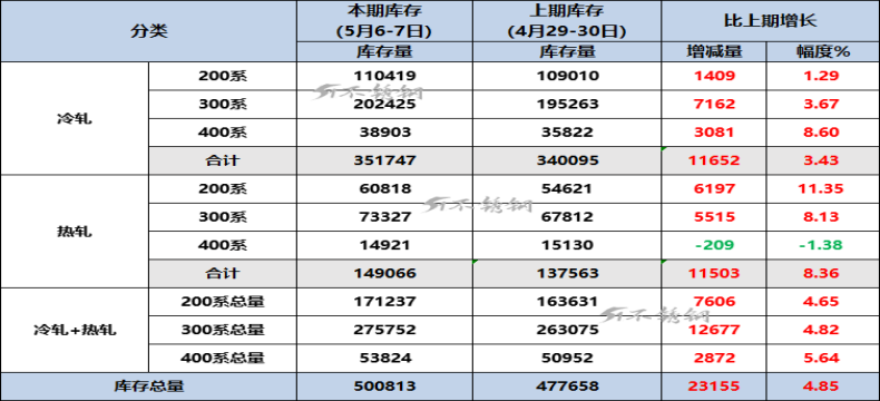 一点都不意外，节后佛山不锈钢周库存继续增4.85%