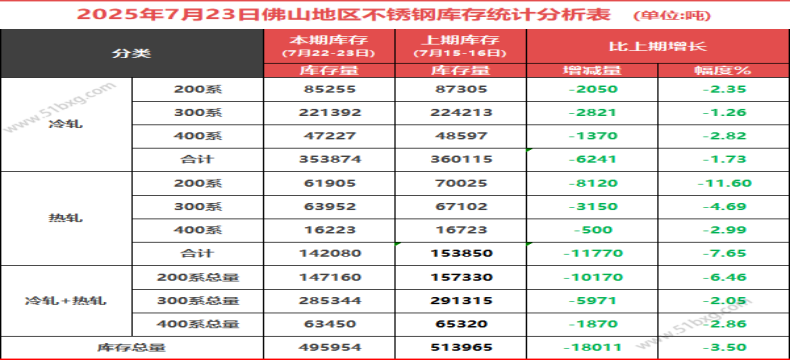 全系减库，佛山地区不锈钢周库存减3.50%