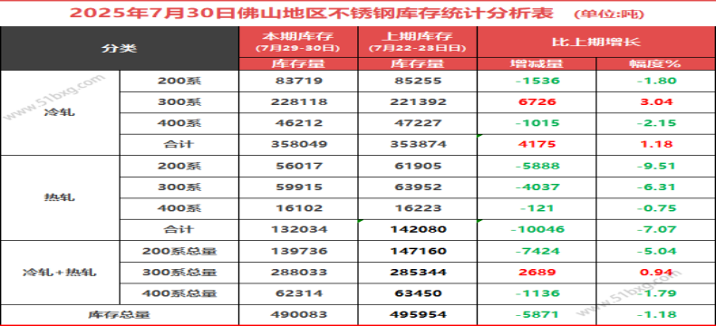 佛山不锈钢周库存减1.18%，不过300系冷轧却增3.04%