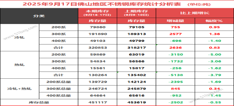 6连降戛然而止！6大原因解析佛山300系冷轧库存为何止降回升